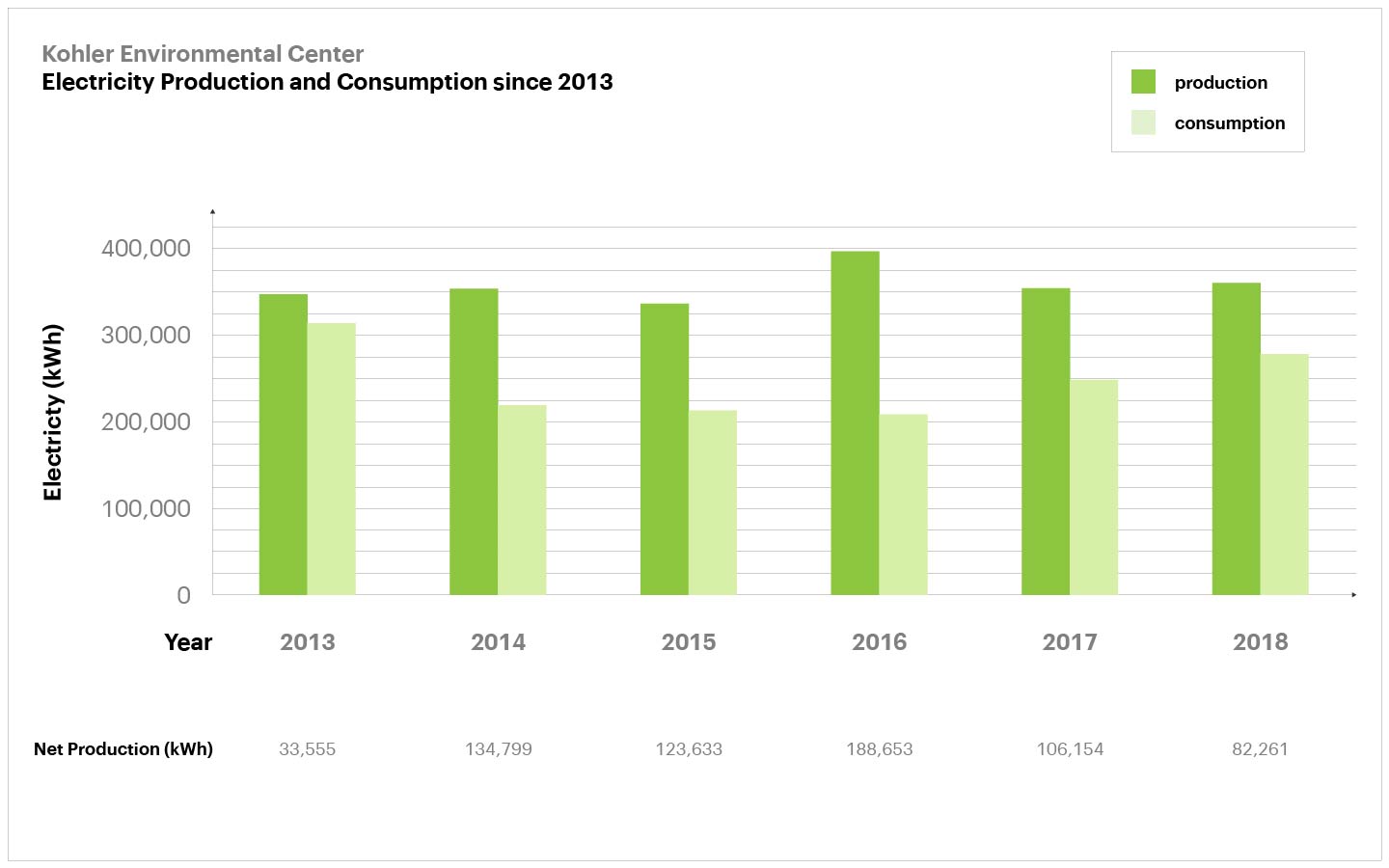 <p>Graph of the Kohler Environmental Center’s electricity production and consumption since 2013. Source: Choate Rosemary Hall.</p>
