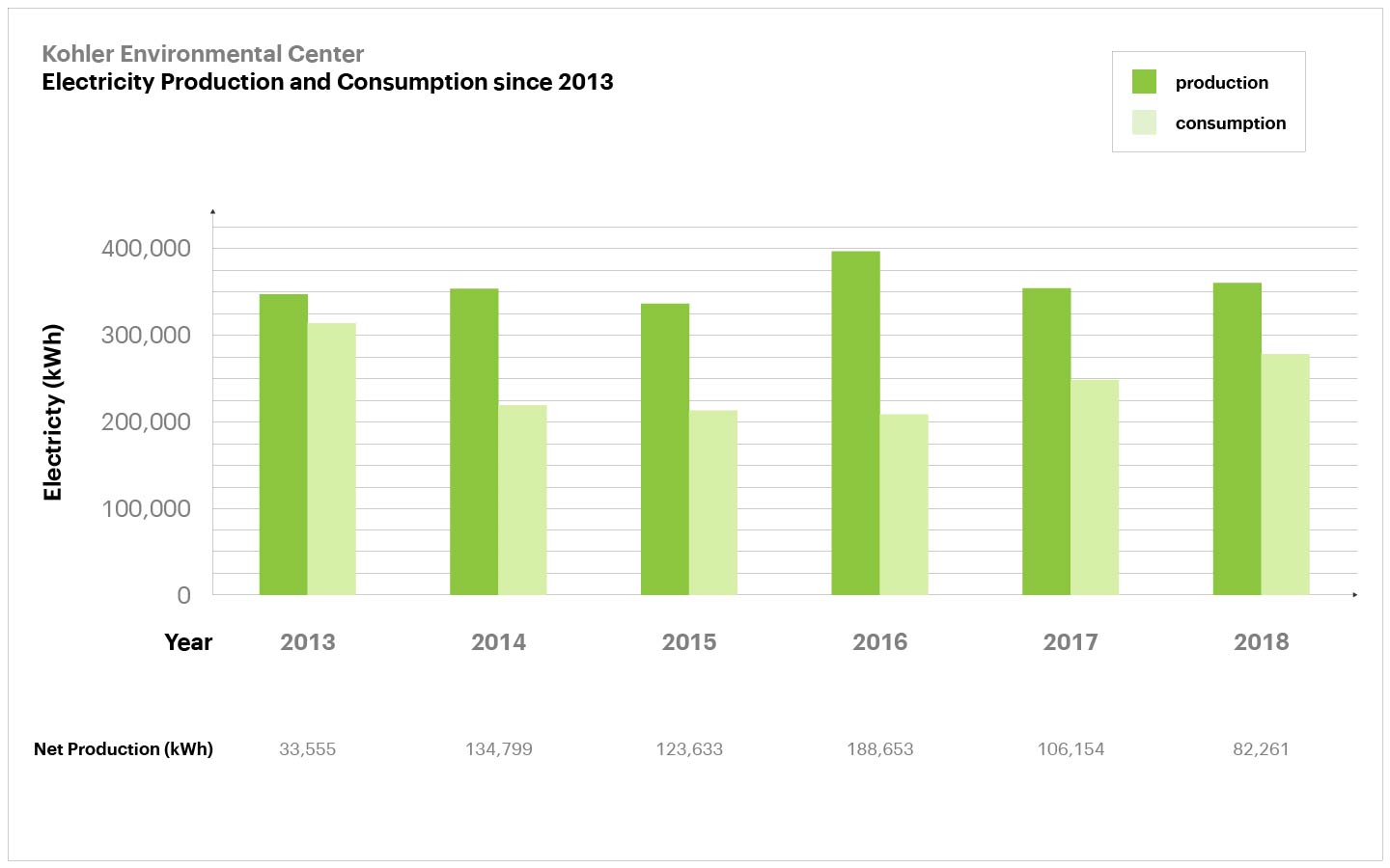 <p>Graph of the Kohler Environmental Center’s electricity production and consumption since 2013. Source: Choate Rosemary Hall.</p>
